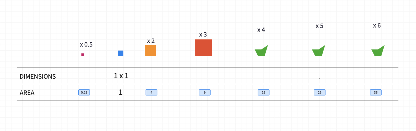 Finding Volume of Stacked Cubes 