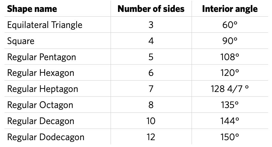 Shapes Around a Vertex – Polypad