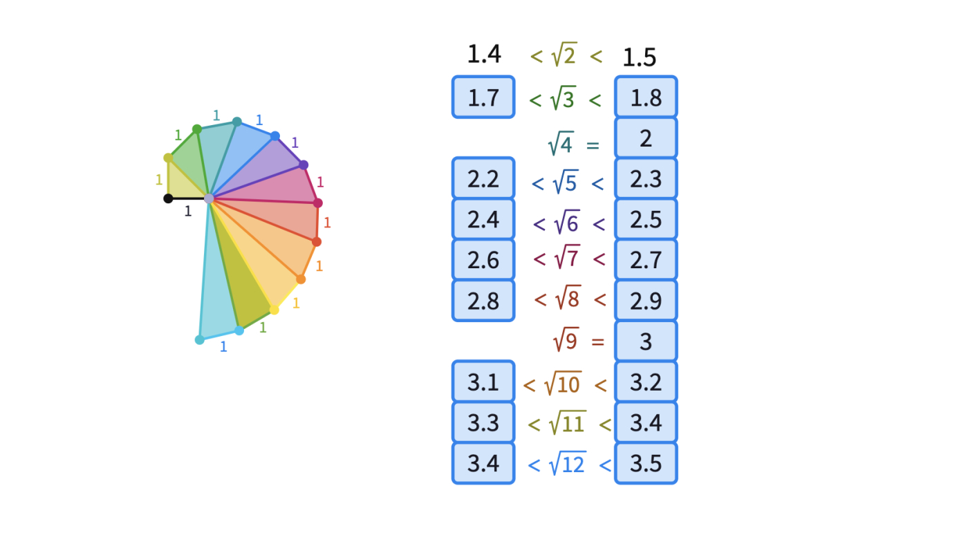 Spiral of Theodorus – Polypad