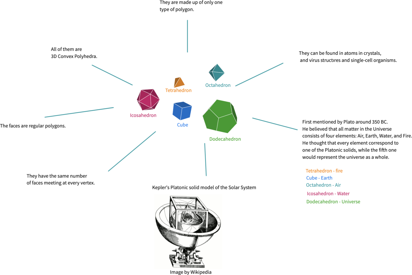 Five Platonic Solids – Mathigon