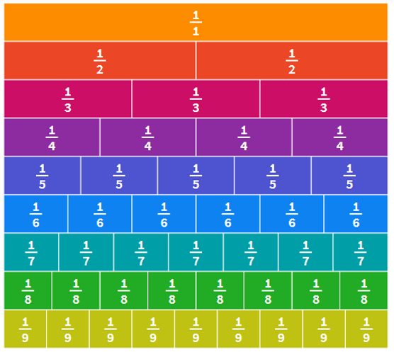 Fraction Inequalities – Mathigon