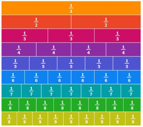 Fraction Inequalities – Polypad