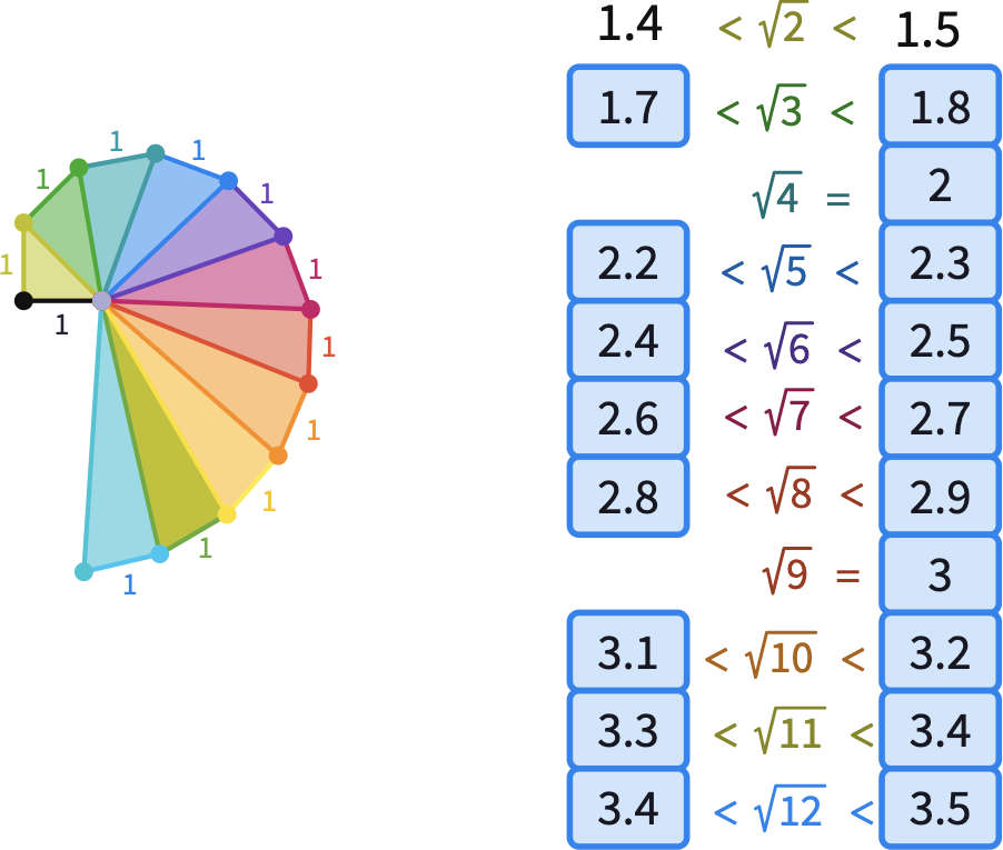 Spiral Of Theodorus – Mathigon